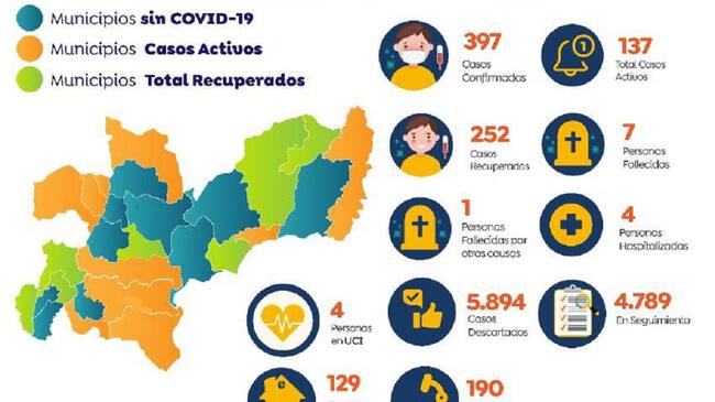 Informe de contagios por COVID-19 en Caldas para julio 19