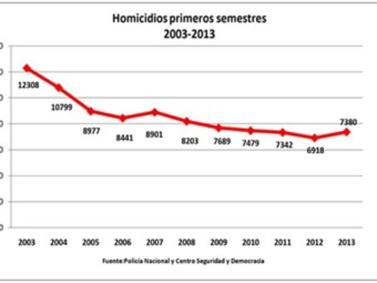 Bogotá redujo los homicidios pero se raja en hurtos callejeros