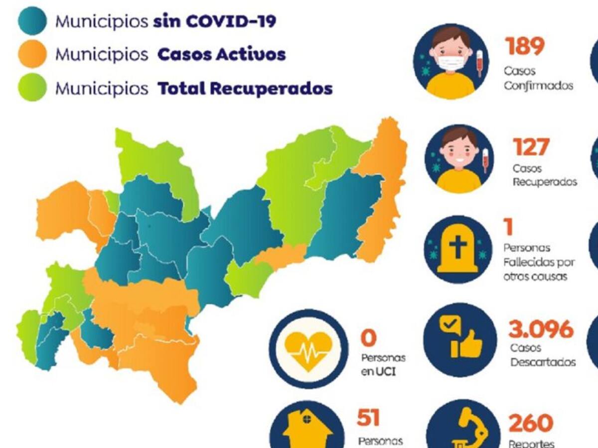 Otros 3 contagios por COVID-19 en Manizales, ya van 84
