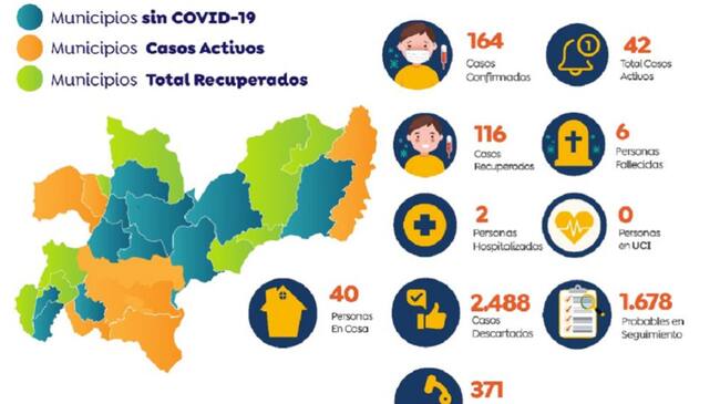 Informe por COVID-19 en Caldas para junio 5