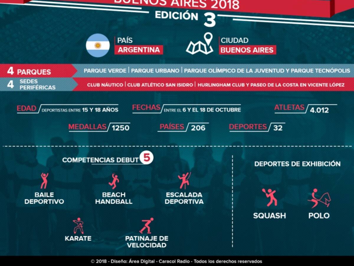 Lo que tiene que saber de los Juegos Olímpicos de la Juventud 2018