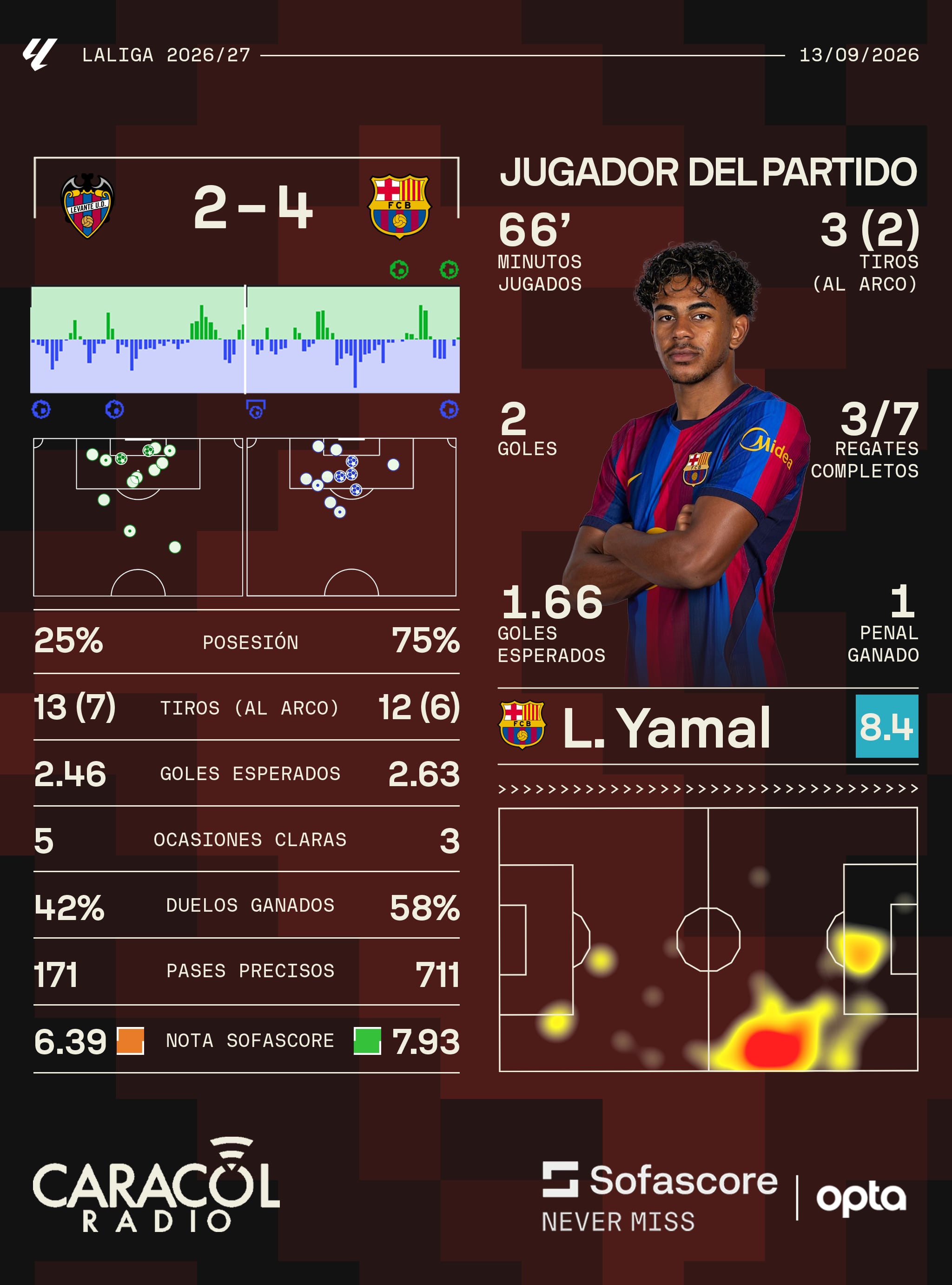 Números del juego Levante 2-4 Barcelona / Sofascore.