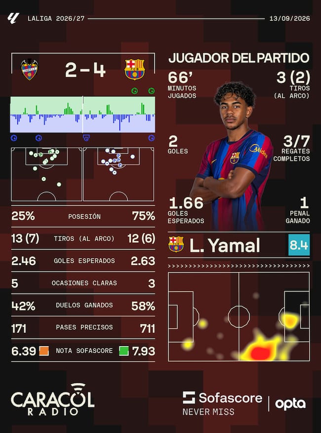 Números del juego Levante 2-4 Barcelona / Sofascore.