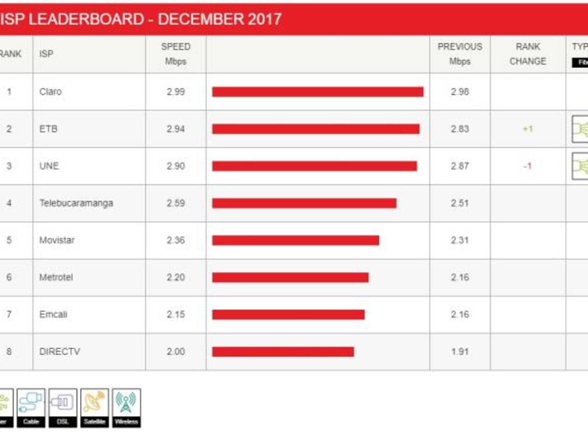 Netflix publica ránking de los operadores más rápidos en Colombia