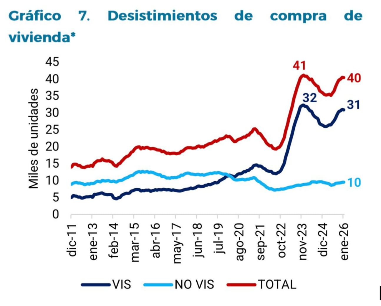 Desistimientos de compra de vivienda.