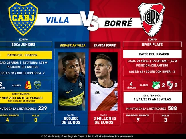 Potencia colombiana: Sebastián Villa vs Rafael Santos Borré