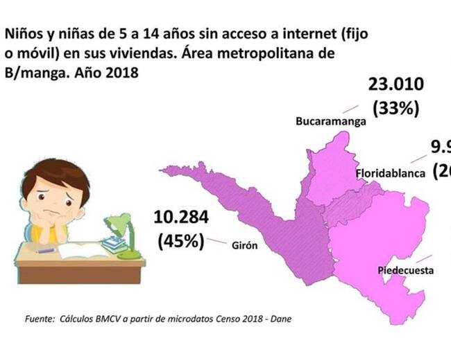 53 mil niños están por fuera de la educación virtual