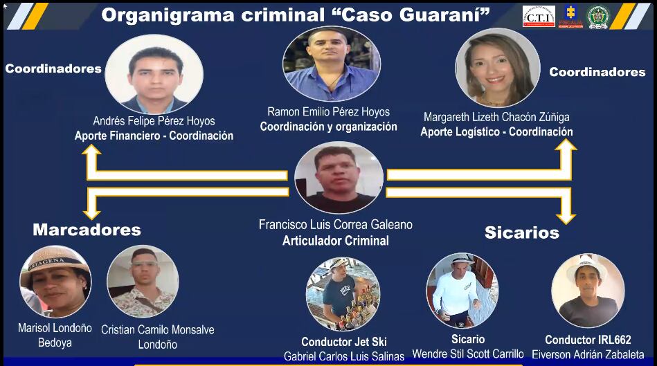 El organigrama criminal del caso Pecci