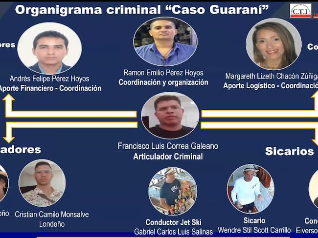 El organigrama criminal del caso Pecci