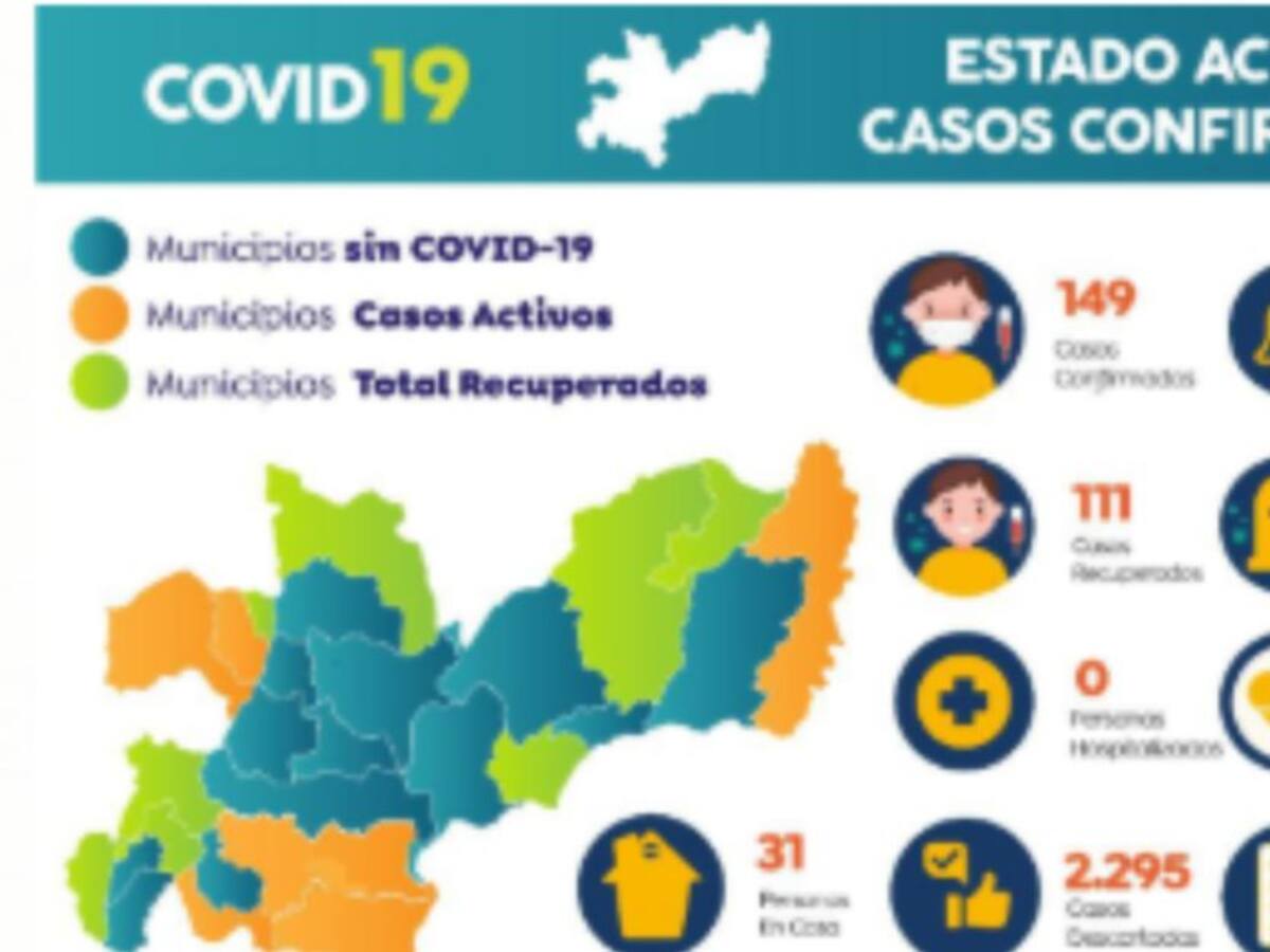 11 casos más de COVID-19 registra Caldas. El departamento ya tiene 149