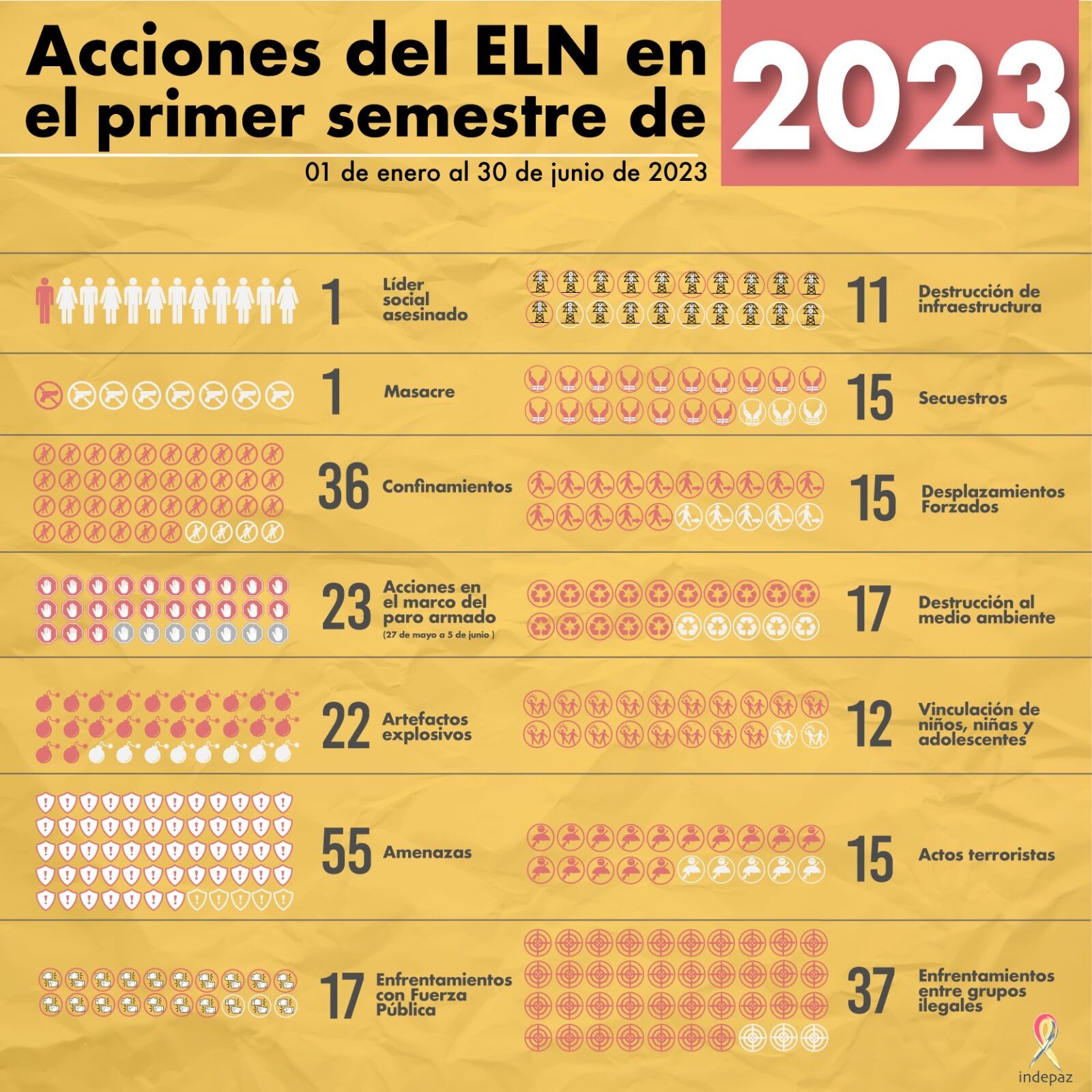 Acciones del ELN según datos de INDEPAZ