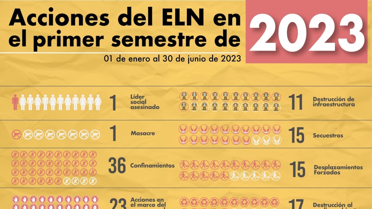 ¿Qué cifras revela INDEPAZ sobre acciones del ELN?