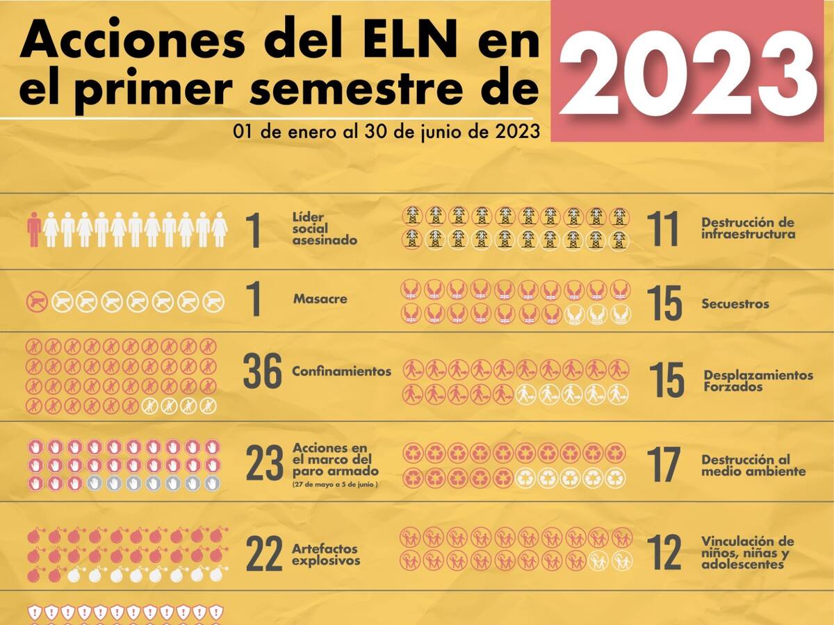 Indepaz reveló informe de acciones cometidas por ELN
