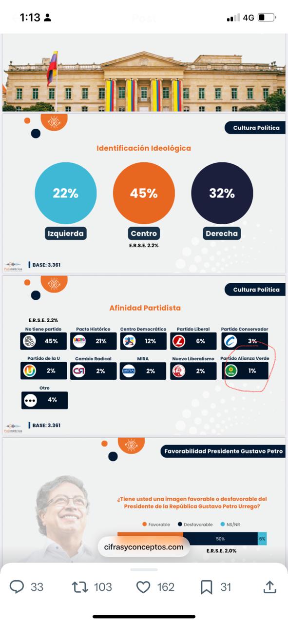 Encuesta revela desplome del Partido Verde y preferencia por el centro político