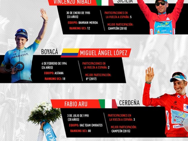 Los favoritos al título de la Vuelta a España