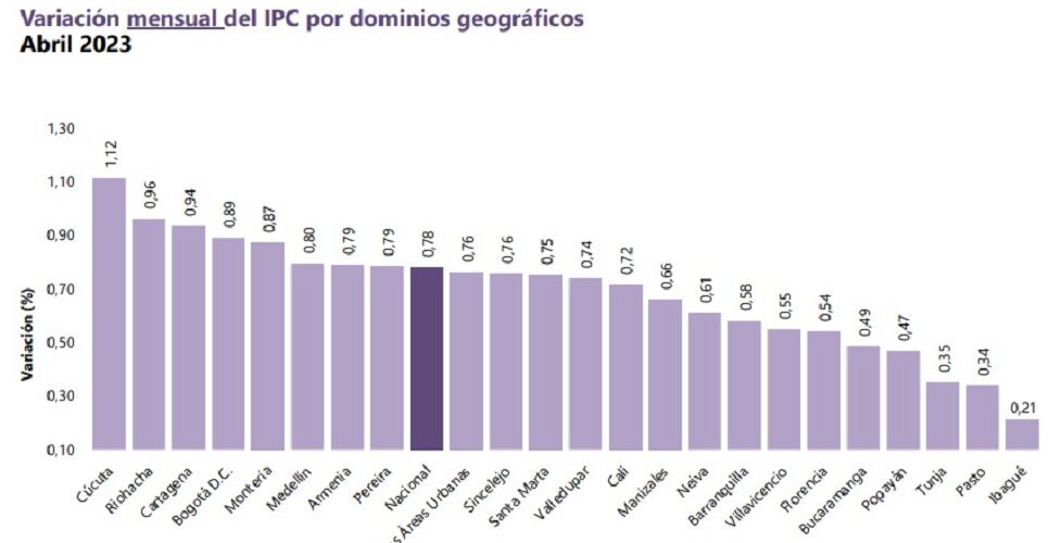 Tunja tercera ciudad en el país con menor inflación en el mes de abril / Cortesía: DANE