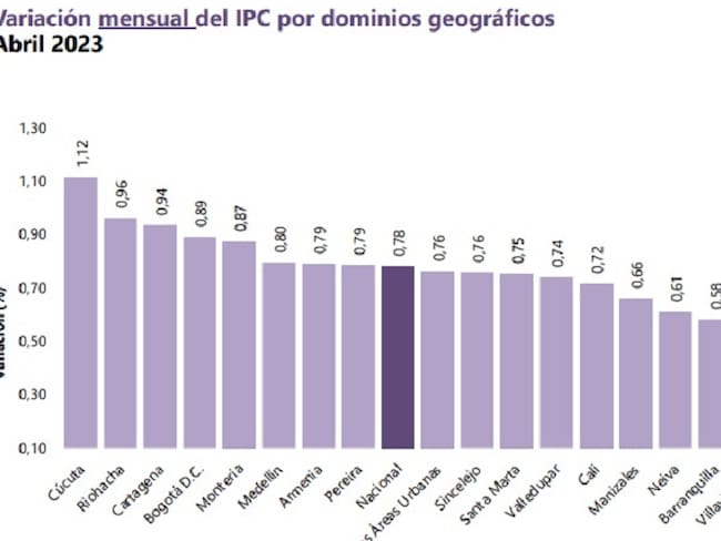 Tunja tercera ciudad en el país con menor inflación en el mes de abril / Cortesía: DANE