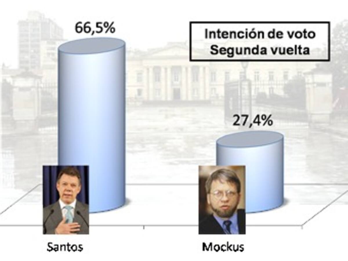 Santos le saca cerca de seis millones de votos de ventaja en última encuesta de Invamer Gallup