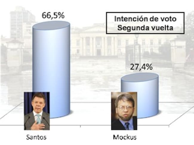 Santos le saca cerca de seis millones de votos de ventaja en última encuesta de Invamer Gallup