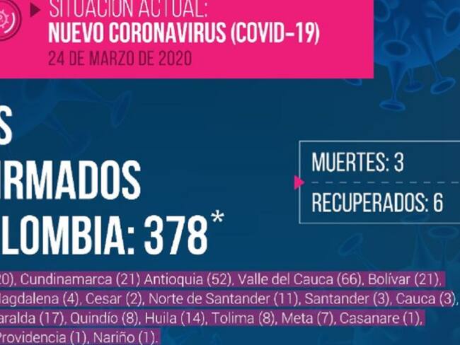 Reporte de casos de COVID-19 en Colombia de marzo 24