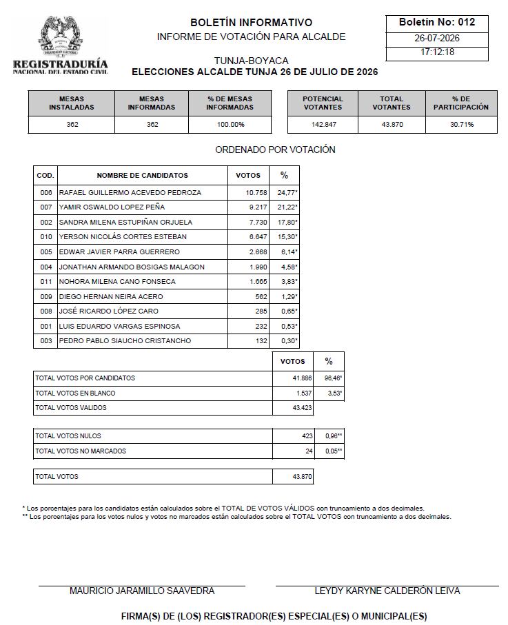 BOLETIN 12 - REGISTRADURIA NACIONAL DEL ESTADO CIVIL - NUEVO ALCALDE DE TUNJA