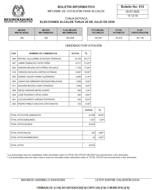 BOLETIN 12 - REGISTRADURIA NACIONAL DEL ESTADO CIVIL - NUEVO ALCALDE DE TUNJA