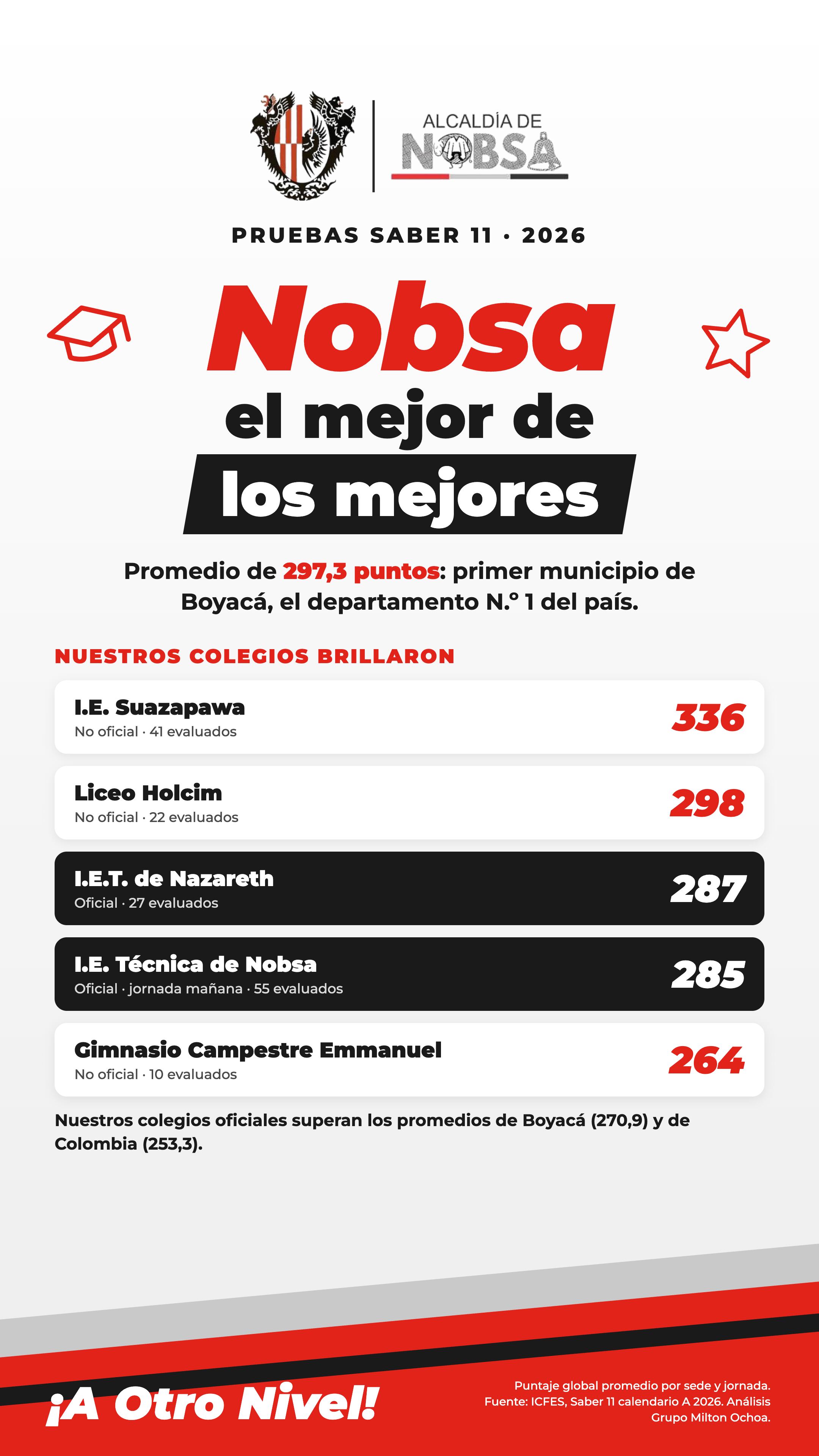 Resultados de los estudiantes en las Pruebas Saber 11 del municipio de Nobsa, Boyacá.