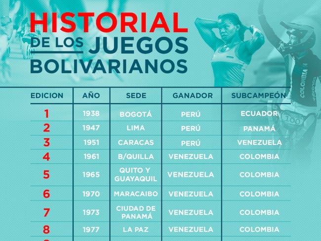 Historial de los Juegos Bolivarianos desde 1938