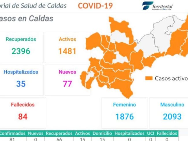 Caldas llega hoy a 3.969 contagios de COVID-19