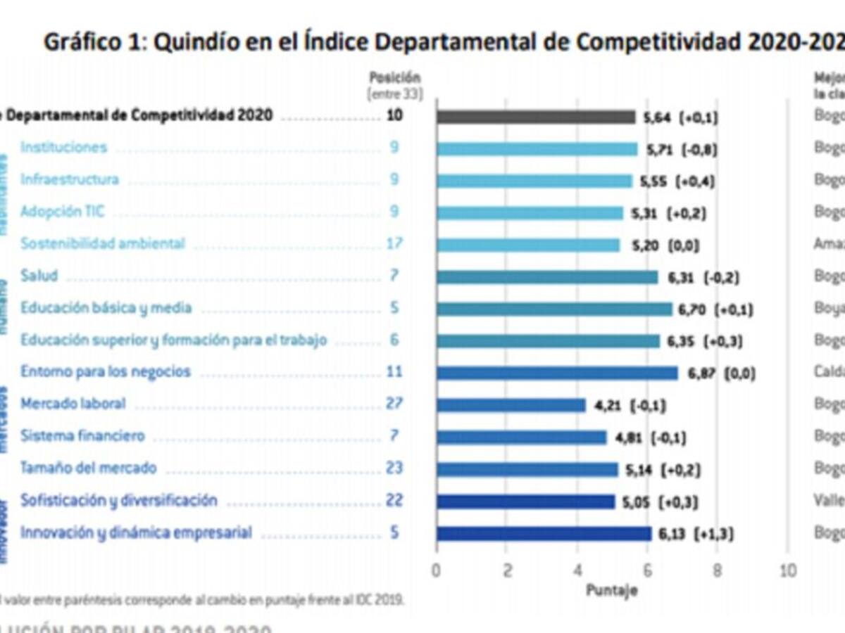 Competitividad regional, grandes desafíos para el Quindío