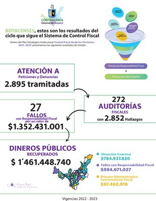 Resultados del ciclo que sigue el Sistema de Gestión Fiscal. Contraloría General de Boyacá / Foto: Suministrada.