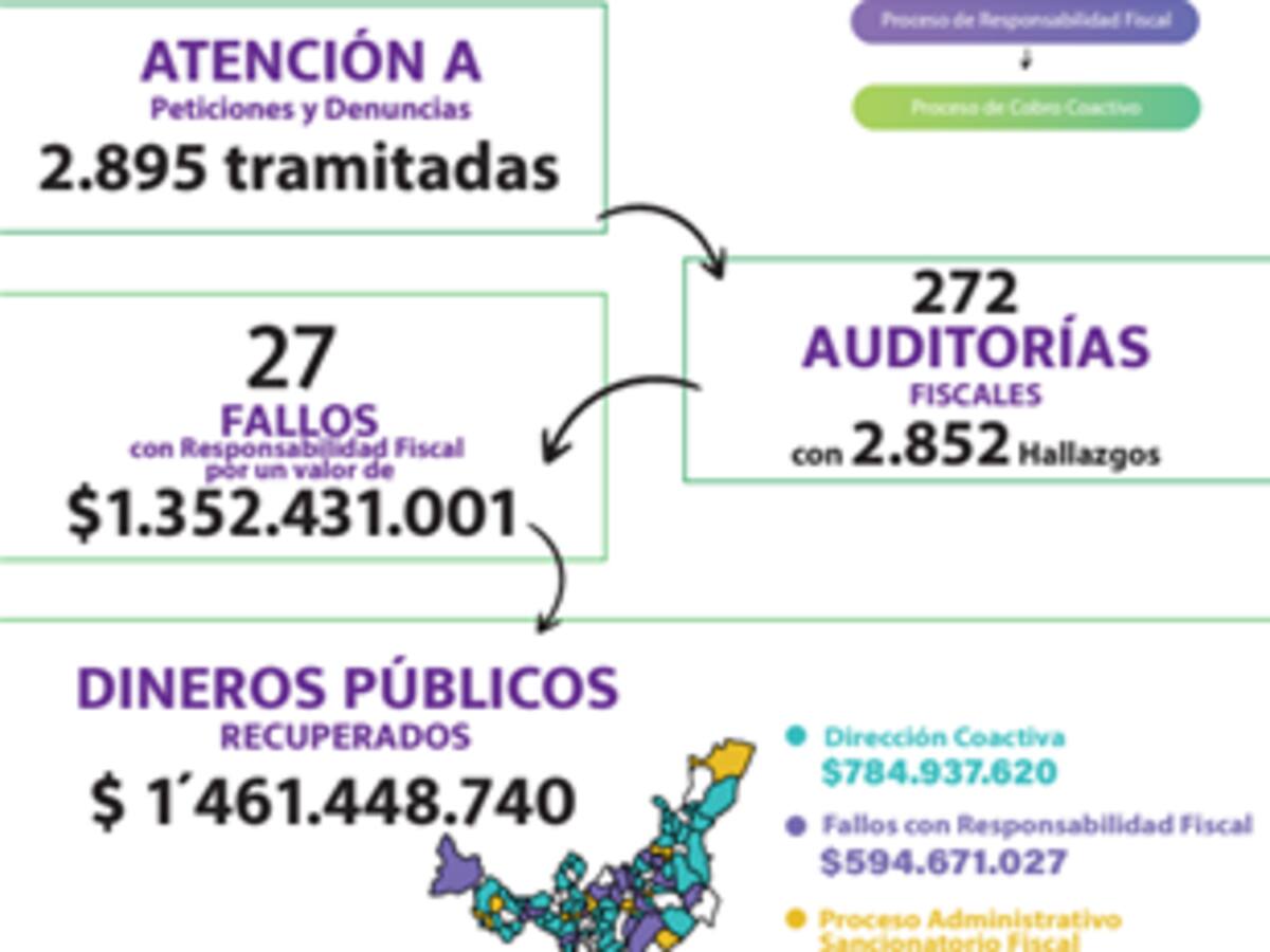 Más de $1.461 millones de recursos públicos recuperó la Contraloría General de Boyacá