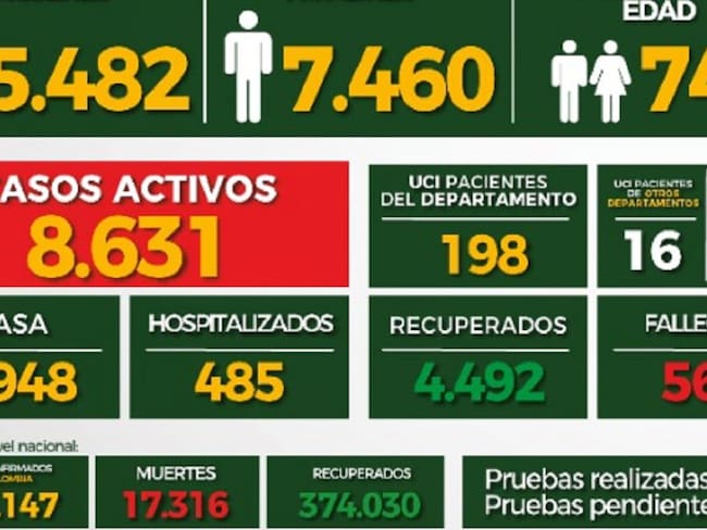 4.492 son los pacientes recuperados de COVID en Santander