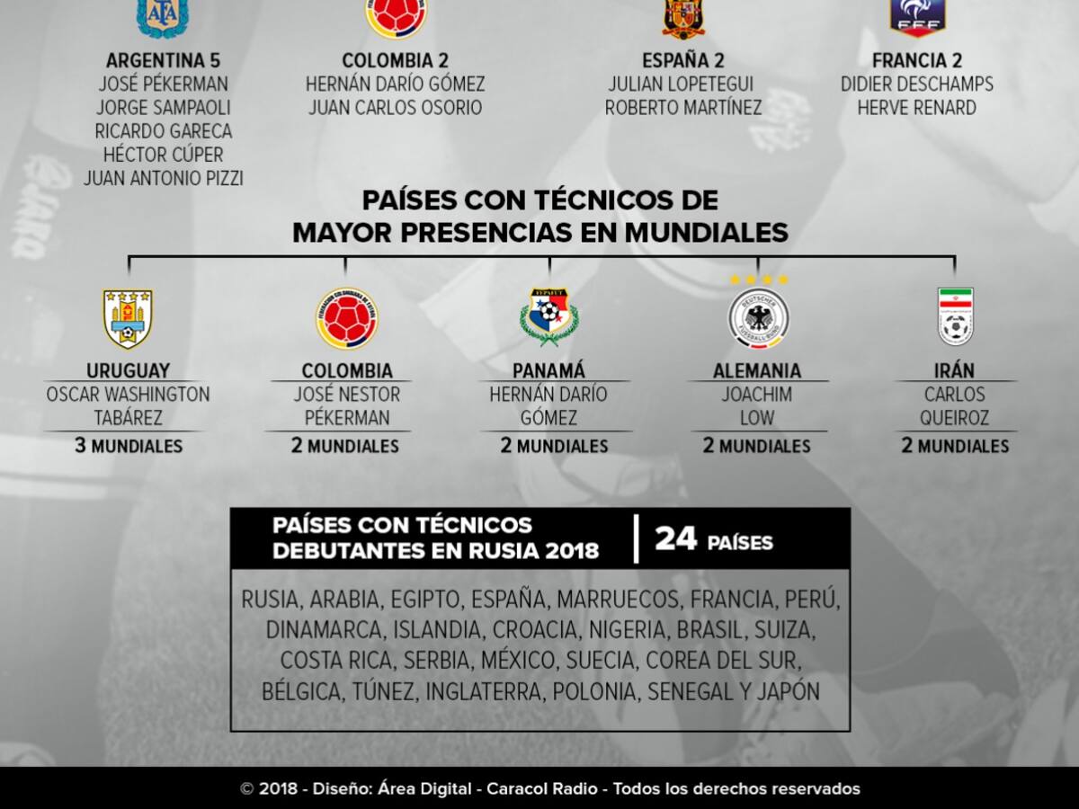 Los técnicos: Datos curiosos de los estrategas que estarán en Rusia 2018