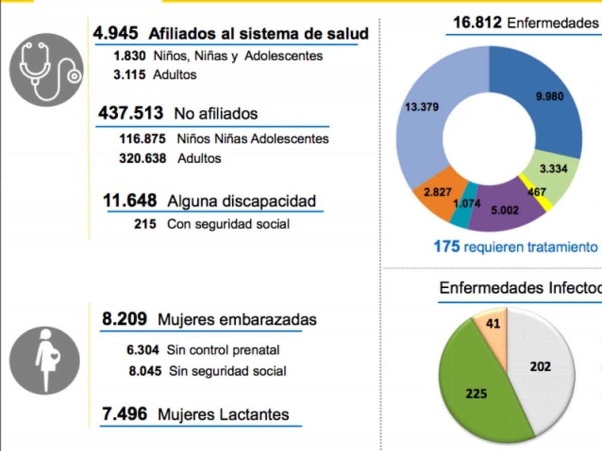 Aumenta la llegada de venezolanos con enfermedades crónicas y transmisibles