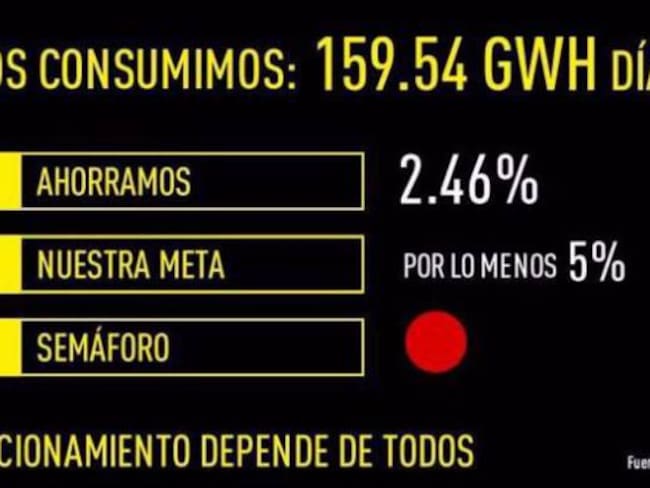 Baja el ahorro de energía de los colombianos a 2,46 %