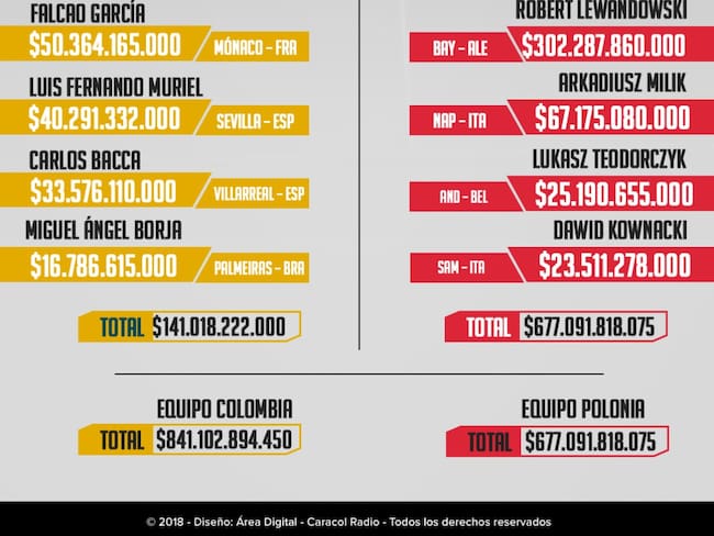 Peso por peso: el costo de las nóminas de Colombia y Polonia