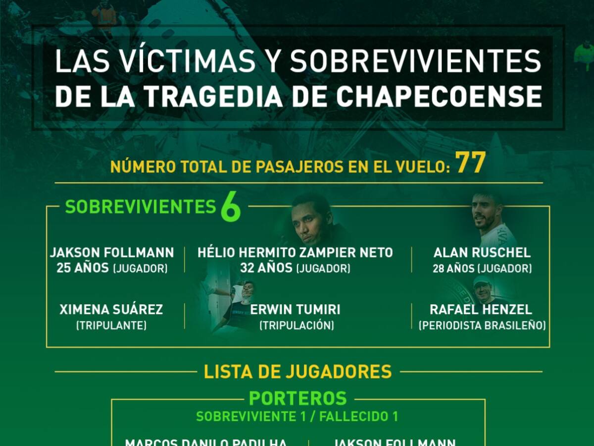Las víctimas y los sobrevivientes de la tragedia de Chapecoense