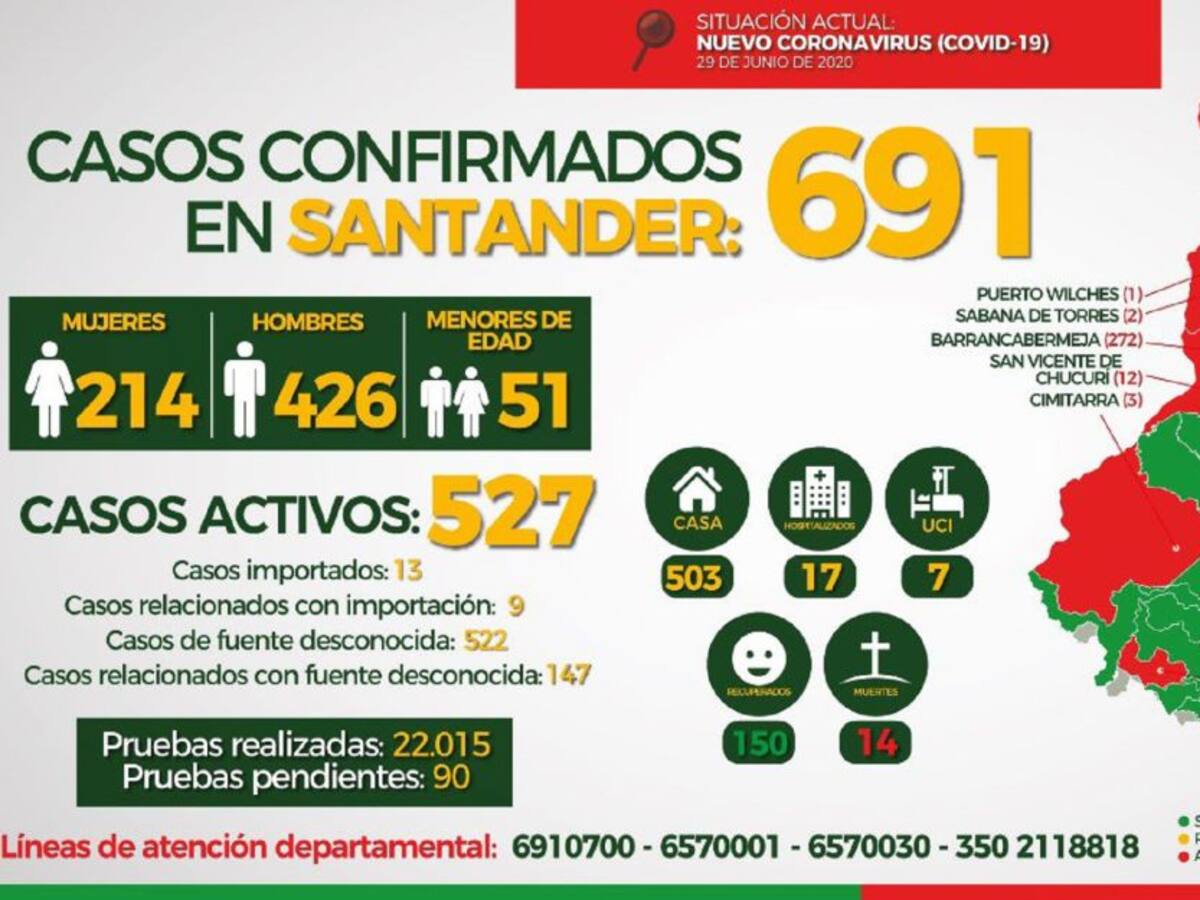 VIDEO: Santander superó los 690 casos de COVID-19