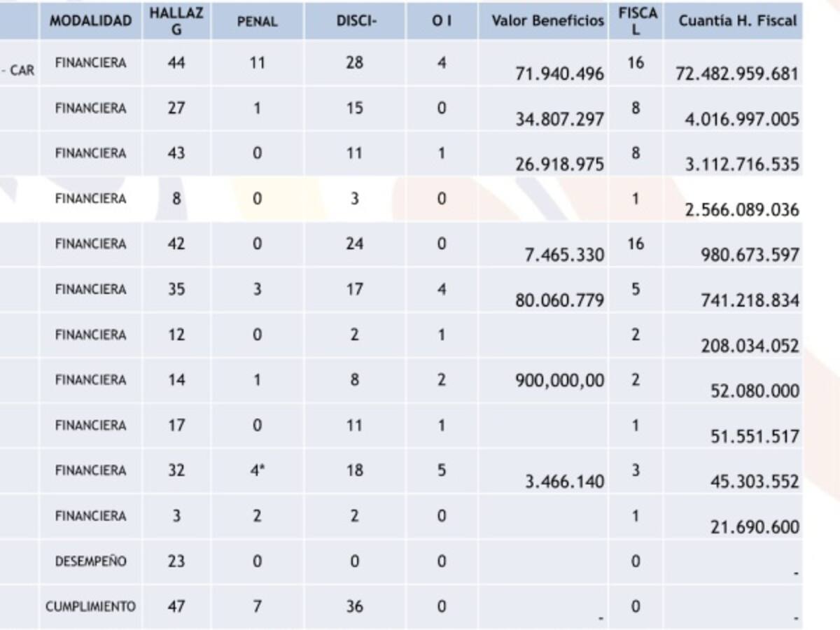 Contraloría encontró irregularidades en 10 Corporaciones Autónomas