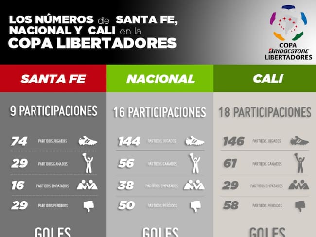 Repase los números de los equipos colombianos a participar en la Libertadores