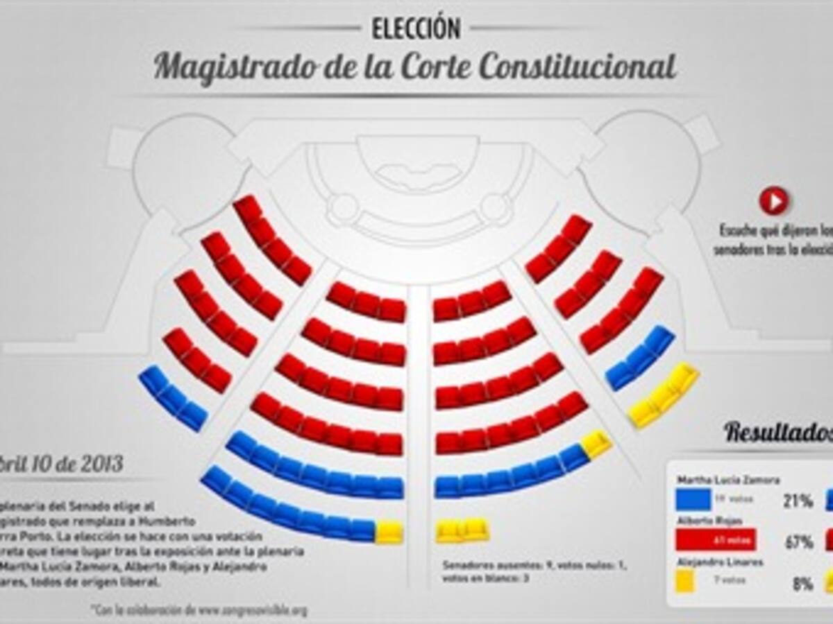 Alberto Rojas elegido magistrado de la Corte Constitucional con el 67% de los votos