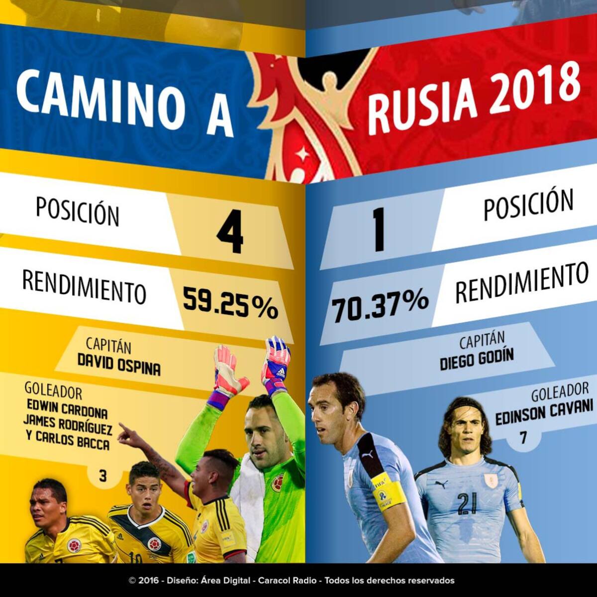Colombia Vs. Uruguay: Cara a cara por Eliminatorias