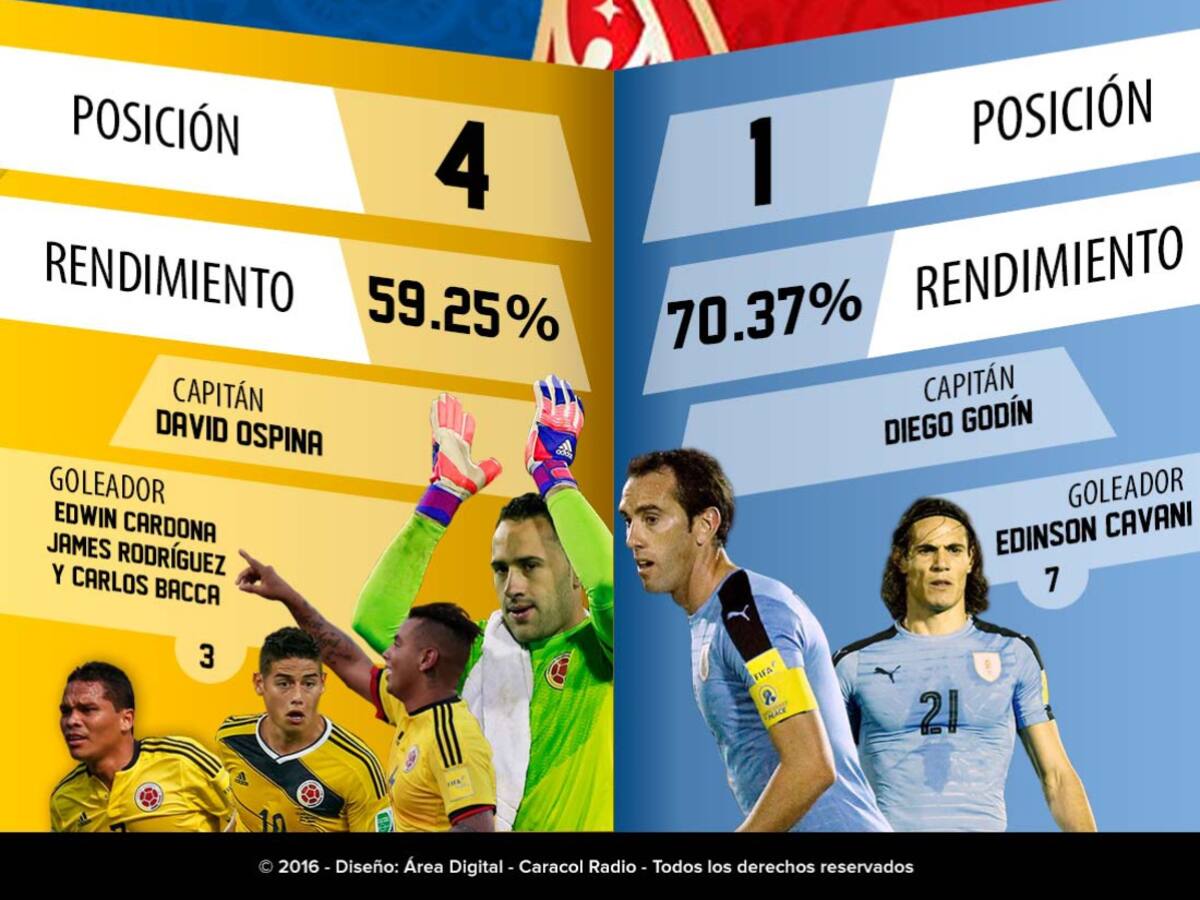 Colombia Vs. Uruguay: Cara a cara por Eliminatorias