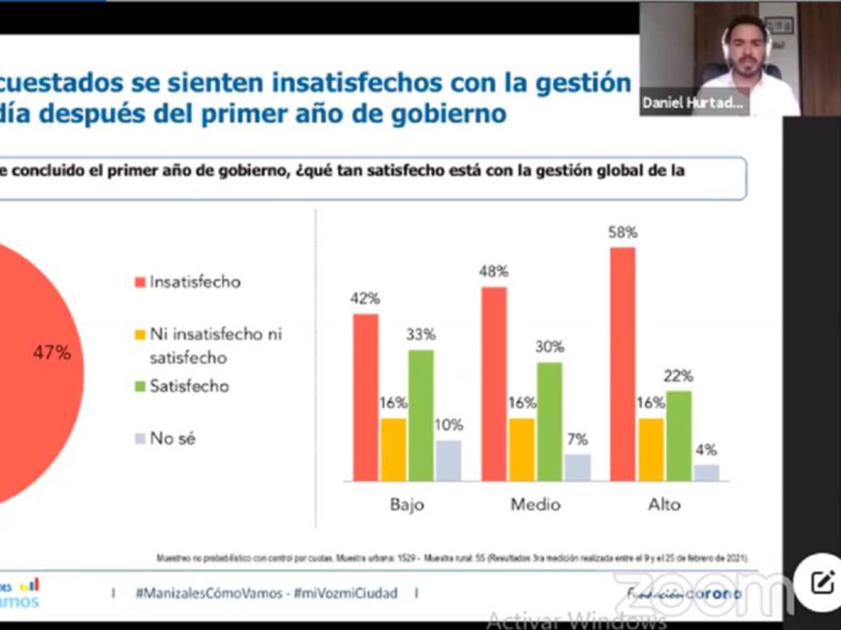 Prima el pesimismo en los manizaleños frente a cómo va la ciudad