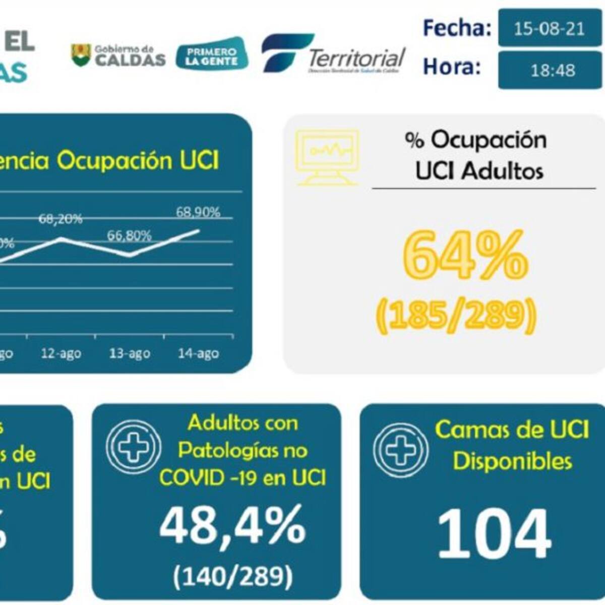 Caldas registra 64 nuevos casos de COVID-19