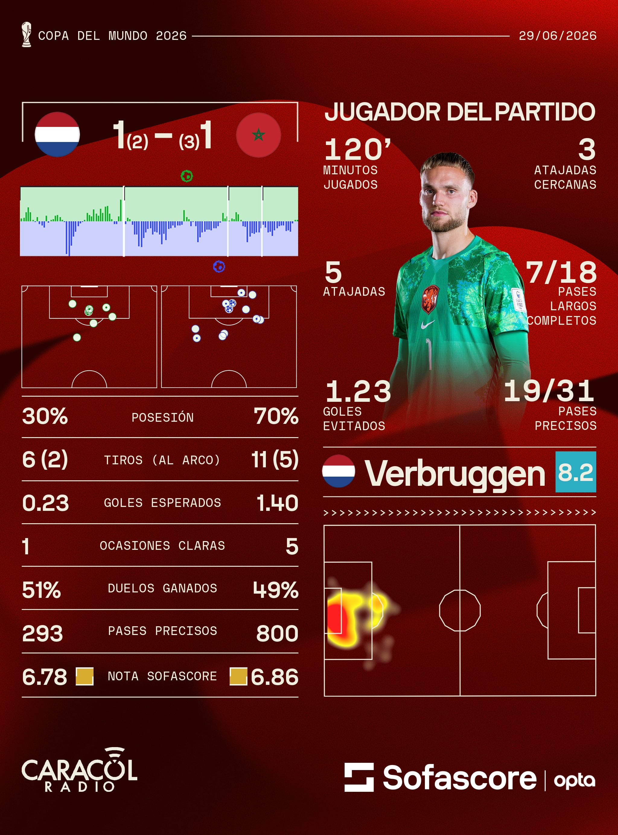 Estadísticas Países Bajos vs. Marruecos - Sofascore