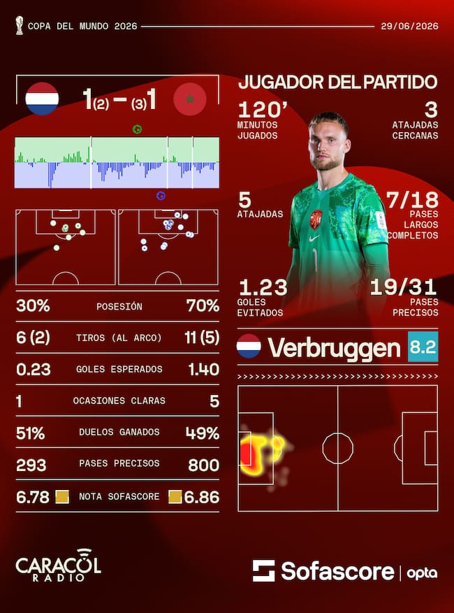Estadísticas Países Bajos vs. Marruecos - Sofascore