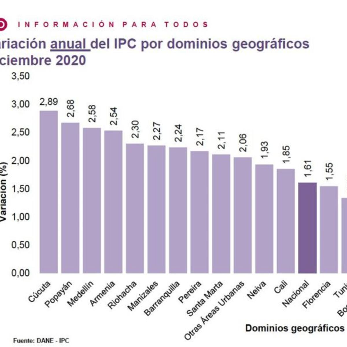 Armenia se ubicó cuarta entre las ciudades con mayor inflación del 2020