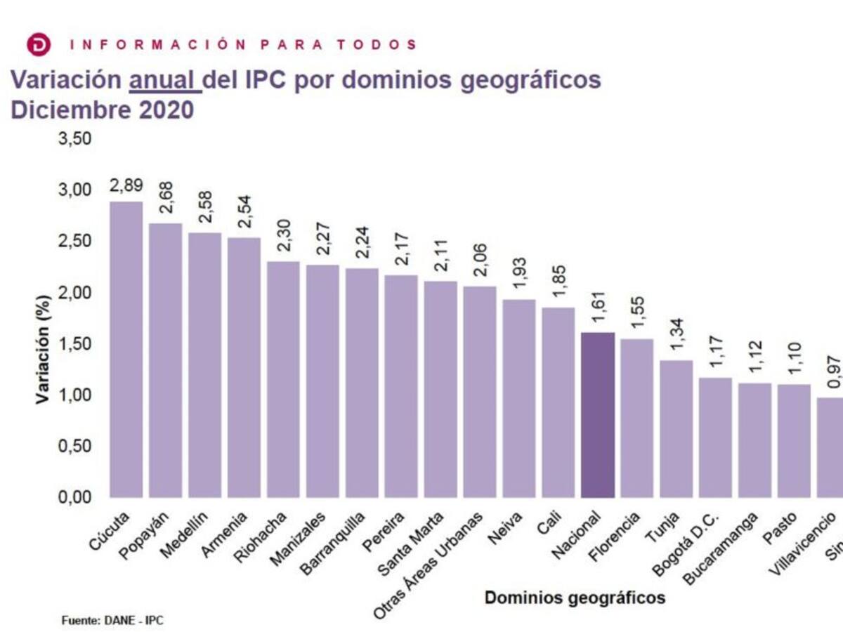 Armenia se ubicó cuarta entre las ciudades con mayor inflación del 2020